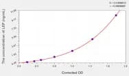 Chicken LEP(Leptin) ELISA Kit