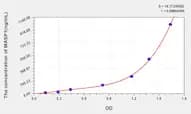 Mouse MASP1(Mannose Associated Serine Protease 1) ELISA Kit
