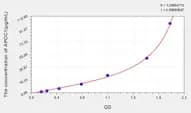 Mouse APOC1(Apolipoprotein C1) ELISA Kit