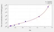 Mouse PEDF(Pigment Epithelium Derived Factor) ELISA Kit
