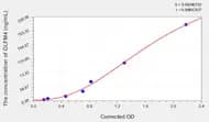 Mouse OLFM4(Olfactomedin 4) ELISA Kit