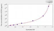 Mouse CFD(Complement Factor D) ELISA Kit