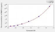 Mouse MMP12(Matrix Metalloproteinase 12) ELISA Kit