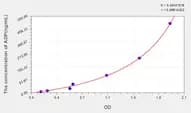 Chicken ADP(Adiponectin) ELISA Kit