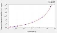 Mouse ANGPTL2(Angiopoietin Like Protein 2) ELISA Kit