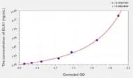 Mouse ELA1(Elastase 1, Pancreatic) ELISA Kit