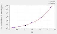 Mouse APOC3(Apolipoprotein C3) ELISA Kit