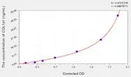 Mouse COL1a1(Collagen Type I α 1) ELISA Kit