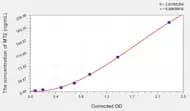 Mouse MT2(Metallothionein 2) ELISA Kit