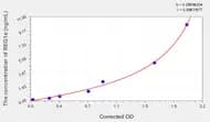 Mouse REG1a(Regenerating Islet Derived Protein 1 α) ELISA Kit
