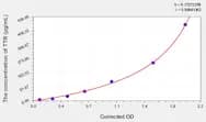 Rat TTR(Transthyretin) ELISA Kit