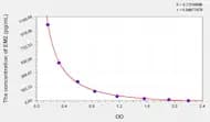 Human EM2(Endomorphin 2) ELISA Kit