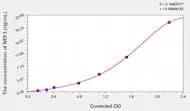 Mouse NEF3(Neurofilament 3) ELISA Kit