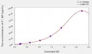 Mouse PⅠNP(Procollagen Ⅰ N-Terminal Propeptide) ELISA Kit