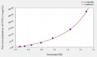 Human CYTL1(Cytokine Like Protein 1) ELISA Kit