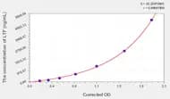 Cattle LTF(Lactoferrin) ELISA Kit