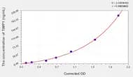 Pig TIMP1(Tissue Inhibitors Of Metalloproteinase 1) ELISA Kit