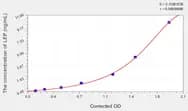 Pig LEP(Leptin) ELISA Kit
