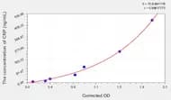 Pig CRP(C Reactive Protein) ELISA Kit