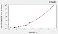 Pig ACE(Angiotensin I Converting Enzyme) ELISA Kit