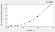 Rat C5(Complement Component 5) ELISA Kit