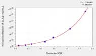 Dog ELA2(Elastase 2, Neutrophil) ELISA Kit