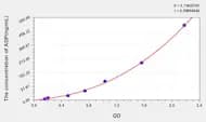 Dog ADP(Adiponectin) ELISA Kit