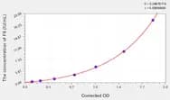 Dog F8(Coagulation Factor VIII) ELISA Kit