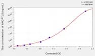 Human ANGPTL6(Angiopoietin Like Protein 6) ELISA Kit