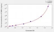 Mouse CMA1(Chymase 1, Mast Cell) ELISA Kit