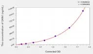 Rat GKN1(Gastrokine 1) ELISA Kit
