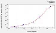 Dog MMP9(Matrix Metalloproteinase 9) ELISA Kit