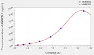 Rat ANGPTL3(Angiopoietin Like Protein 3) ELISA Kit