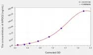 Rat APOC2(Apolipoprotein C2) ELISA Kit