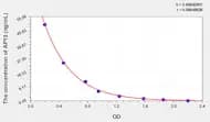 Rat AP13(Apelin 13) ELISA Kit