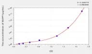 Rat SEPP1(Selenoprotein P1, Plasma) ELISA Kit