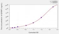 Rat IGFBP7(Insulin Like Growth Factor Binding Protein 7) ELISA Kit