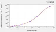 Rat FGF21(Fibroblast Growth Factor 21) ELISA Kit