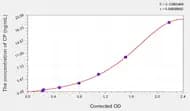 Dog CP(C-Peptide) ELISA Kit