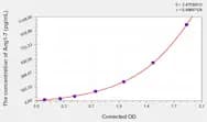 Rat Ang1-7(Angiotensin 1-7) ELISA Kit