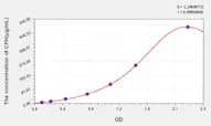 Rat CFH(Complement Factor H) ELISA Kit
