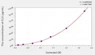 Dog CLU(Clusterin) ELISA Kit