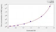 Goat INS(Insulin) ELISA Kit