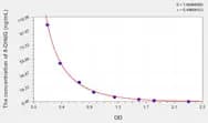 8-OHdG(8-Hydroxydeoxyguanosine) ELISA Kit