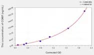 Horse COMP(Cartilage Oligomeric Matrix Protein) ELISA Kit
