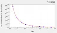 Rat NE(Noradrenaline/Norepinephrine) ELISA Kit