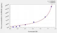 Mouse sRAGE(Soluble receptor for advanced glycation endproducts) ELISA Kit