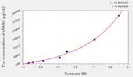 Human sRAGE(Soluble receptor for advanced glycation endproducts) ELISA Kit