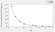 Pig AP17(Apelin 17) ELISA Kit