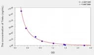 Horse Testo(Testosterone) ELISA Kit